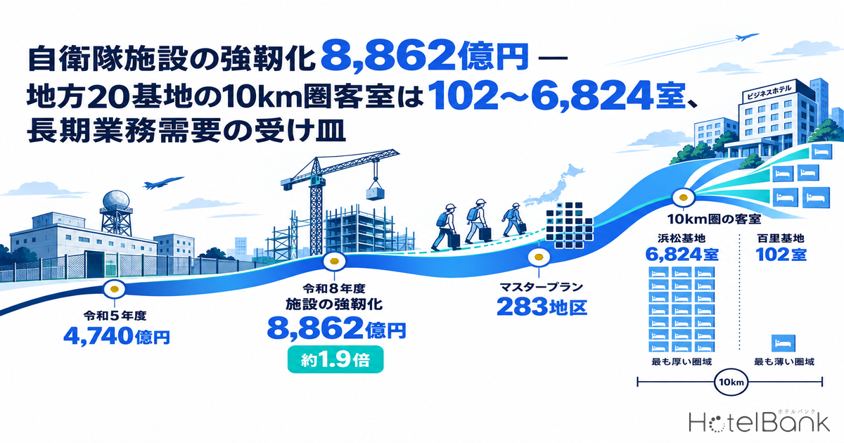 自衛隊施設の強靱化8,862億円 — 地方20基地の10km圏客室は102〜6,824室、長期業務需要の受け皿