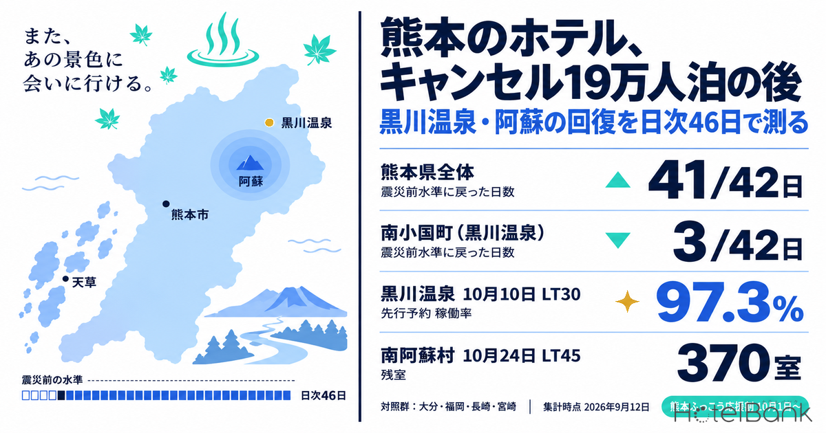 熊本のホテル、キャンセル19万人泊の後｜黒川温泉・阿蘇の回復を日次46日で測る