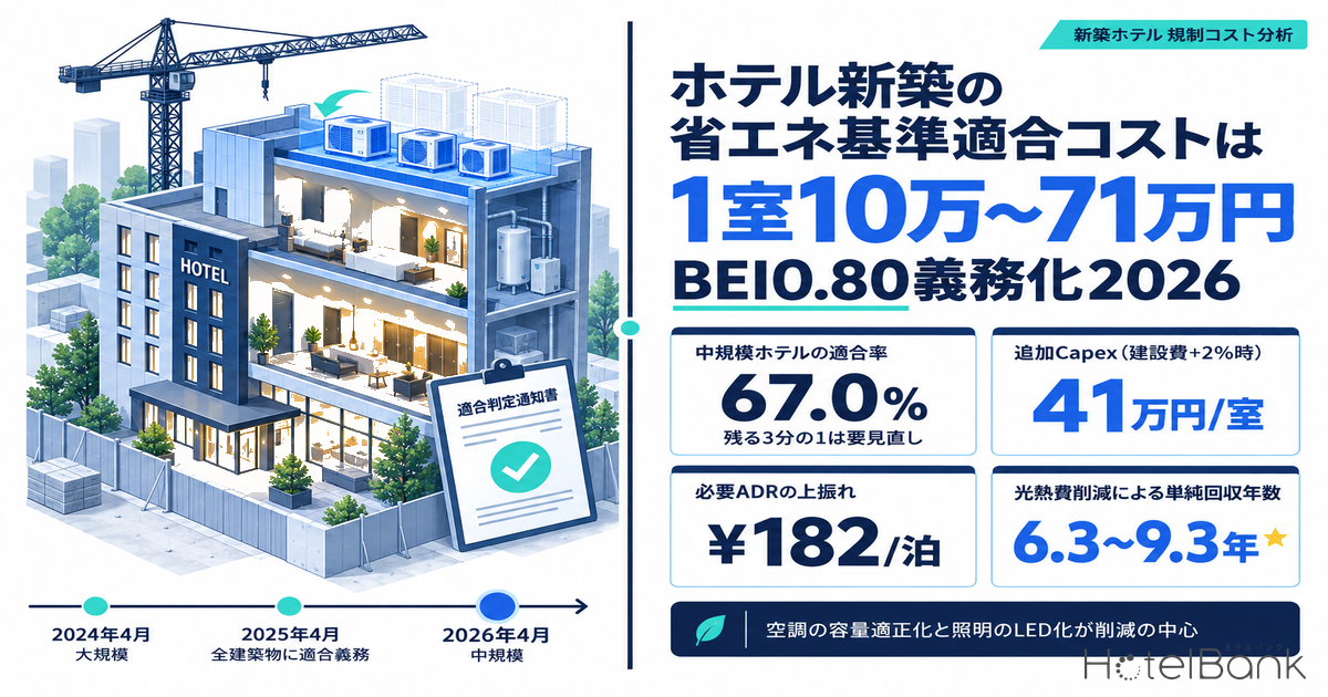 ホテル新築の省エネ基準適合コストは1室10万〜71万円 — BEI0.80義務化2026