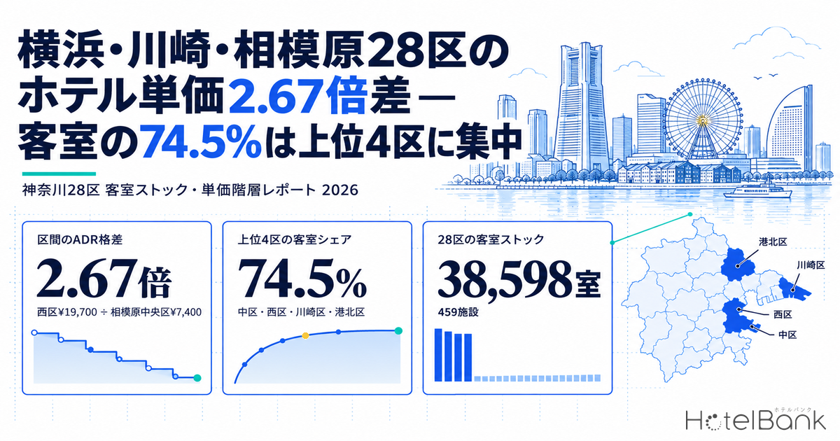 暪æµã»å·åŽã»çžæš¡å28åºã®ããã«å䟡2.67åå·® â 客宀ã®74.5%ã¯äžäœ4åºã«éäž