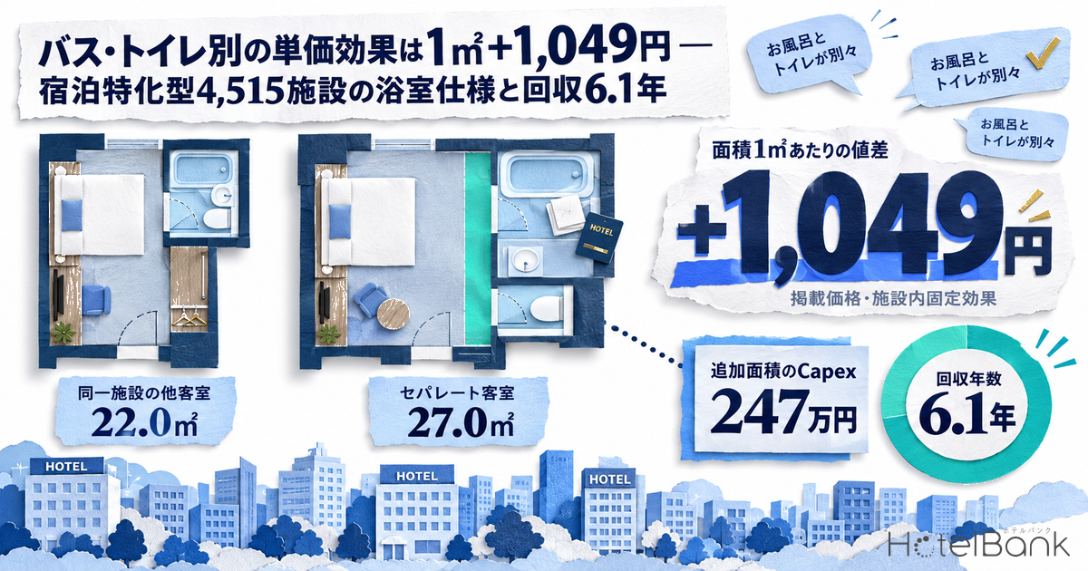 バス・トイレ別の単価効果は1㎡+1,049円 — 宿泊特化型4,515施設の浴室仕様と回収6.1年