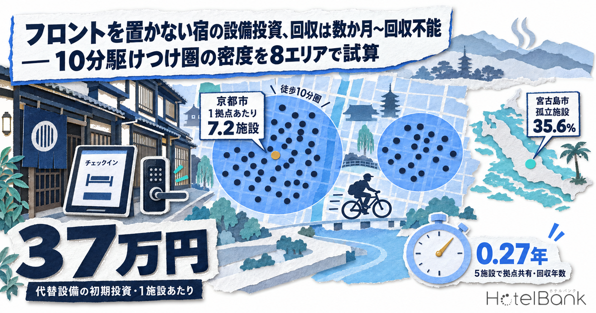 フロントを置かない宿の設備投資、回収は数か月〜回収不能 — 10分駆けつけ圏の密度を8エリアで試算