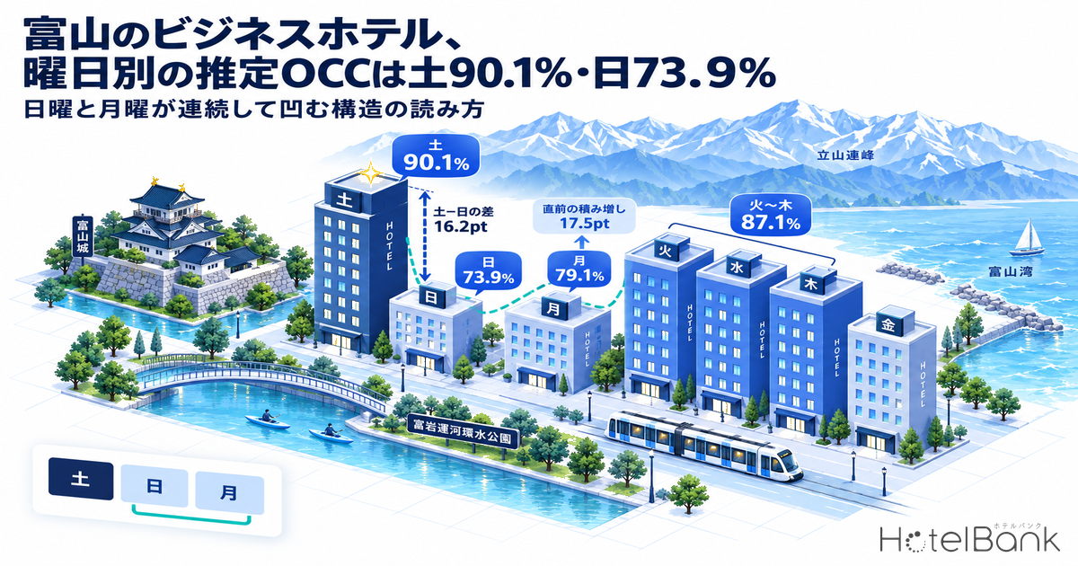 å¯å±±ã®ããžãã¹ããã«ãææ¥å¥ã®æšå®OCCã¯å90.1%ã»æ¥73.9% â æ¥æãšææãé£ç¶ããŠå¹ãæ§é ã®èªã¿æ¹