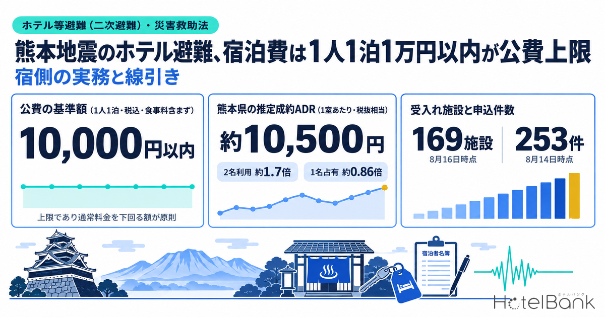 熊本地震のホテル避難、宿泊費は1人1泊1万円以内が公費上限 — 宿側の実務と線引き