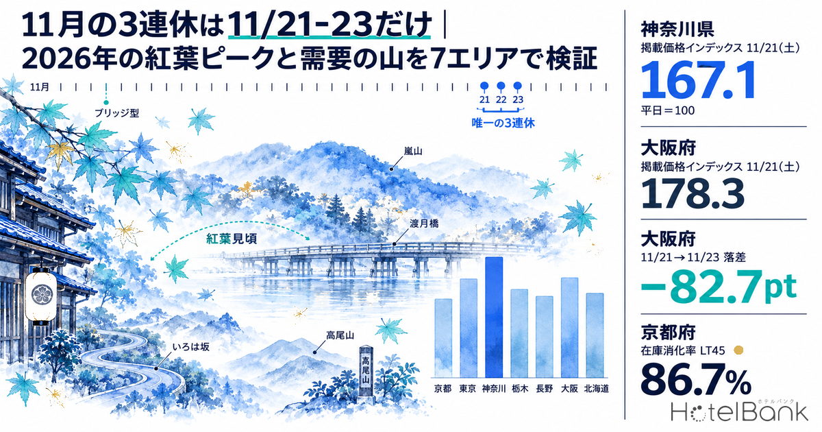 11月の3連休は11/21-23だけ｜2026年の紅葉ピークと需要の山を7エリアで検証