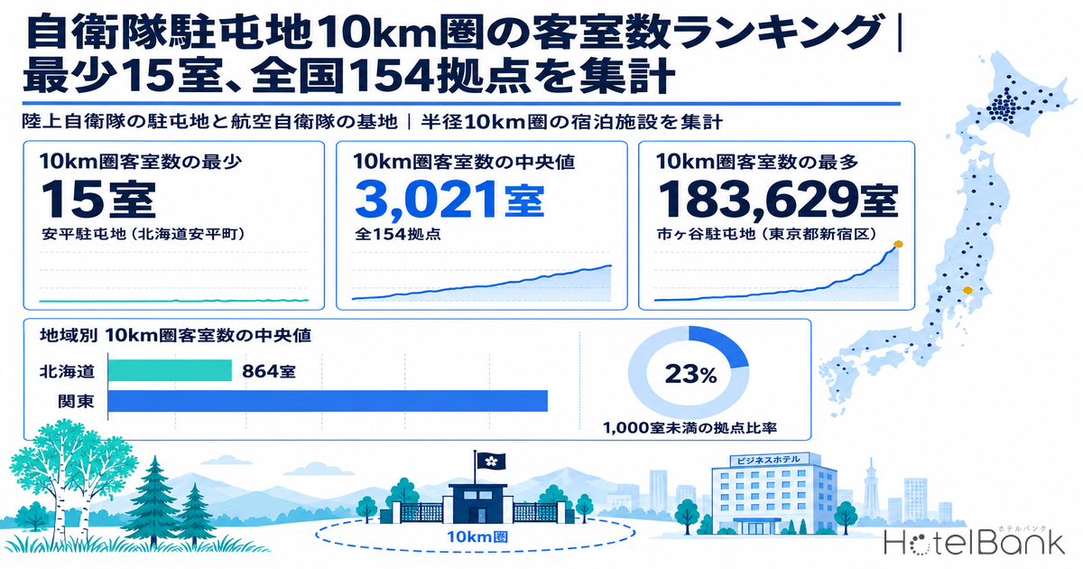 自衛隊駐屯地10km圏の客室数ランキング｜最少15室、全国154拠点を集計