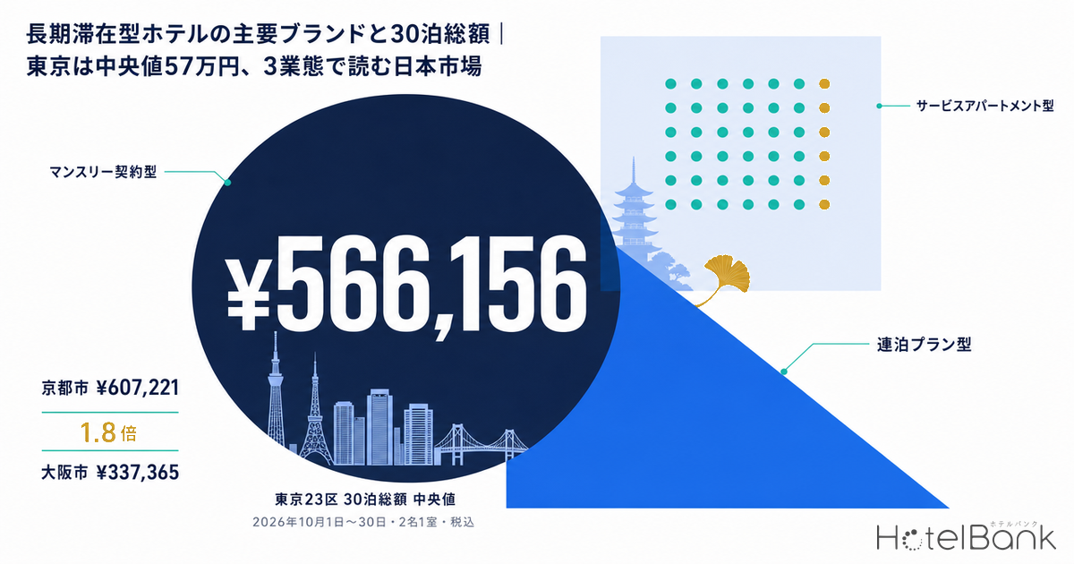 長期滞在型ホテルの主要ブランドと30泊総額｜東京は中央値57万円、3業態で読む日本市場