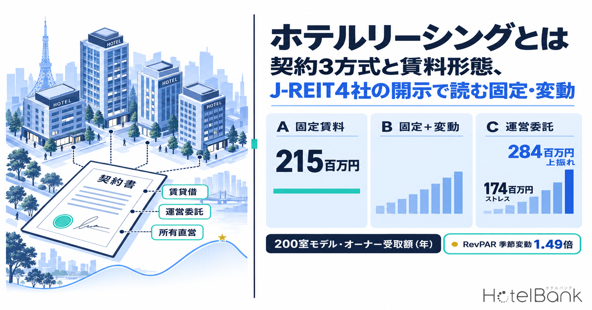ããã«ãªãŒã·ã³ã°ãšã¯ â å¥çŽ3æ¹åŒãšè³æåœ¢æ
ãJ-REIT4瀟ã®é瀺ã§èªãåºå®ã»å€å