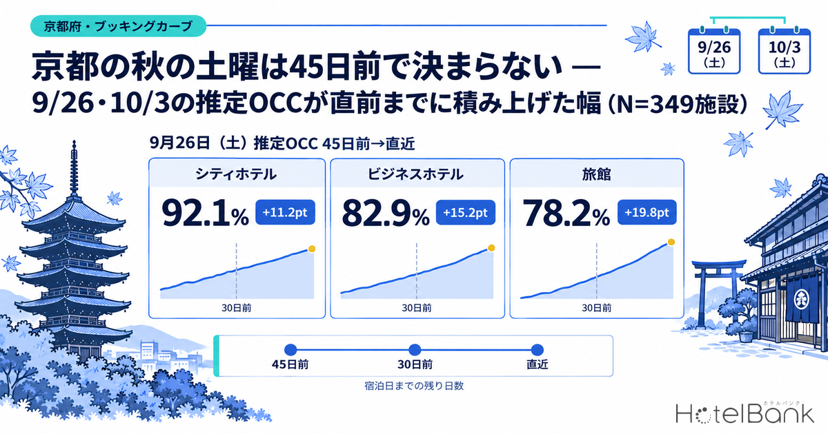 京éœã®ç§ã®åæã¯45æ¥åã§æ±ºãŸããªã â 9/26ã»10/3ã®æšå®OCCãçŽåãŸã§ã«ç©ã¿äžããå¹
ïŒN=349æœèšïŒ