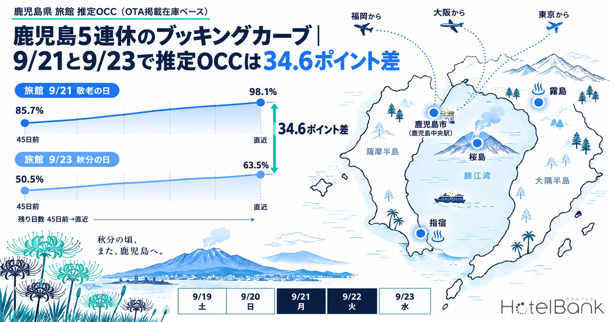 鹿児島5連休のブッキングカーブ｜9/21と9/23で推定OCCは34.6ポイント差