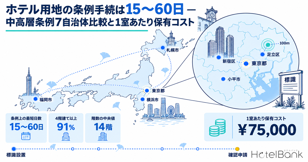 ホテル用地の条例手続は15〜60日 — 中高層条例7自治体比較と1室あたり保有コスト