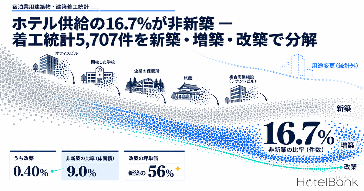 ホテル供給の16.7%が非新築 — 着工統計5,707件を新築・増築・改築で分解