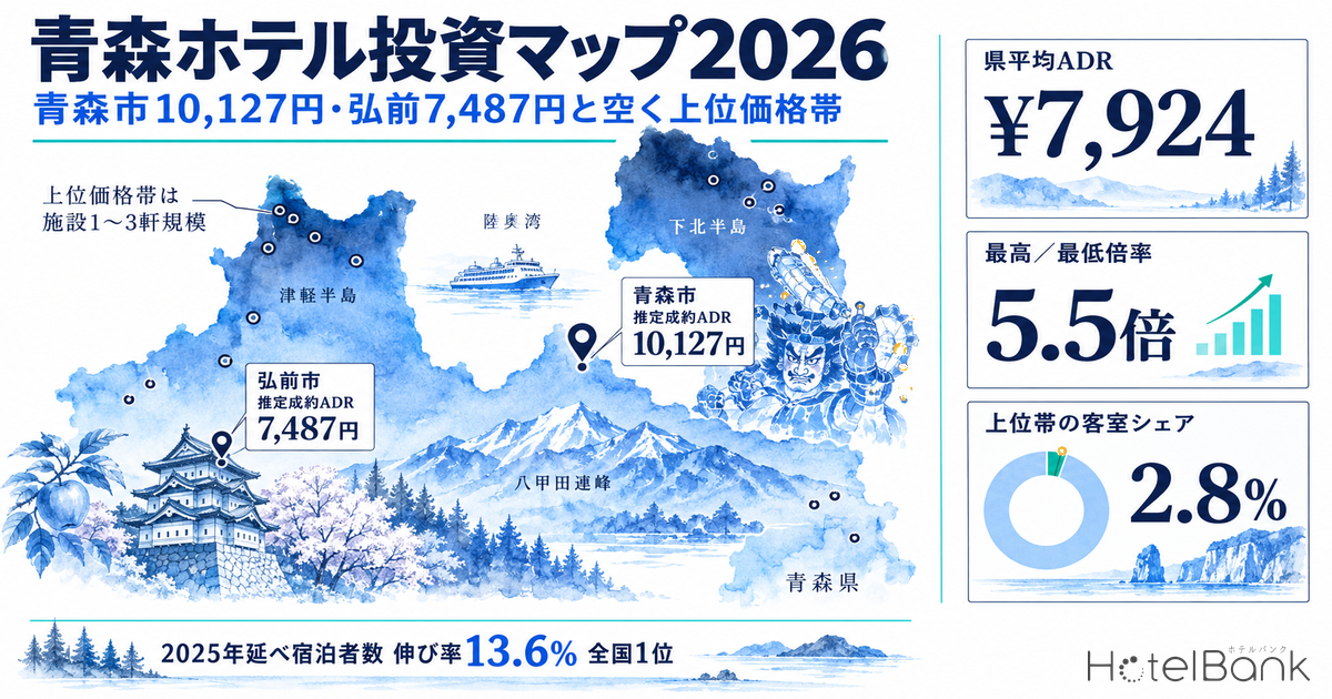 青森ホテル投資マップ2026｜青森市10,127円・弘前7,487円と空く上位価格帯