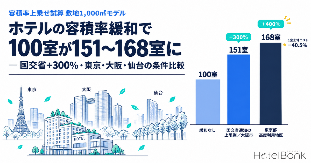 ホテルの容積率緩和で100室が151〜168室に — 国交省+300%・東京・大阪・仙台の条件比較