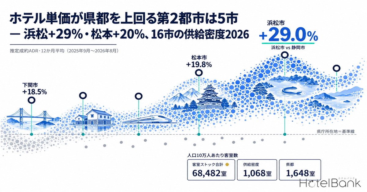 ããã«å䟡ãçéœãäžåã第2éœåžã¯5åž â æµæŸ+29%ã»æŸæ¬+20%ã16åžã®äŸçµŠå¯åºŠ2026