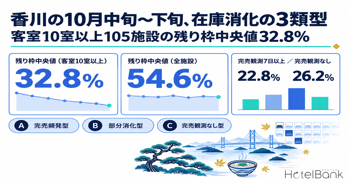 香川の10月中旬〜下旬、在庫消化の3類型 — 客室10室以上105施設の残り枠中央値32.8%