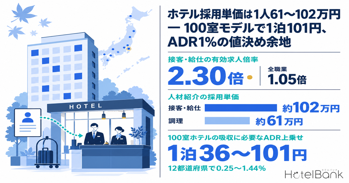 ããã«æ¡çšå䟡ã¯1人61ã102äžå â 100宀ã¢ãã«ã§1æ³101åãADR1%ã®å€æ±ºãäœå°