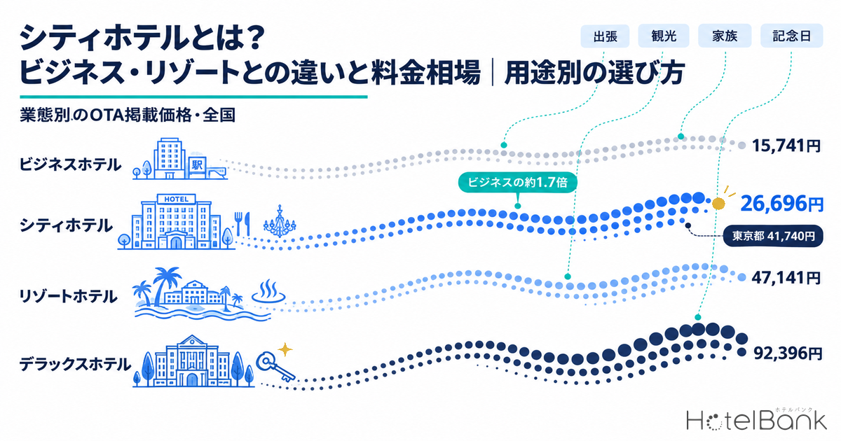 シティホテルとは？ビジネス・リゾートとの違いと料金相場｜用途別の選び方