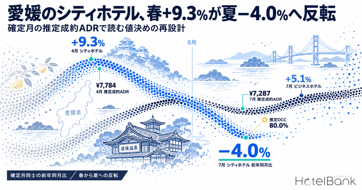 愛媛のシティホテル、春+9.3%が夏−4.0%へ反転｜確定月の推定成約ADRで読む値決めの再設計