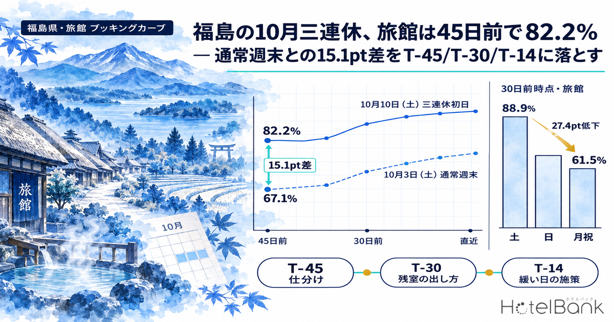 福島の10月三連休、旅館は45日前で82.2% — 通常週末との15.1pt差をT-45/T-30/T-14に落とす