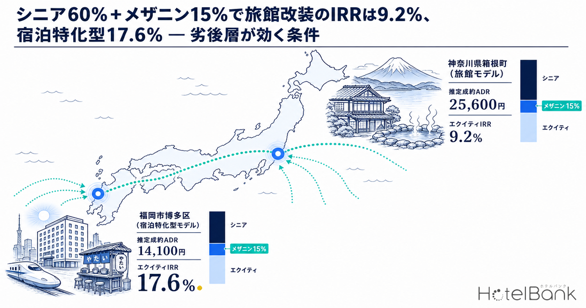 シニア60%＋メザニン15%で旅館改装のIRRは9.2%、宿泊特化型17.6% — 劣後層が効く条件