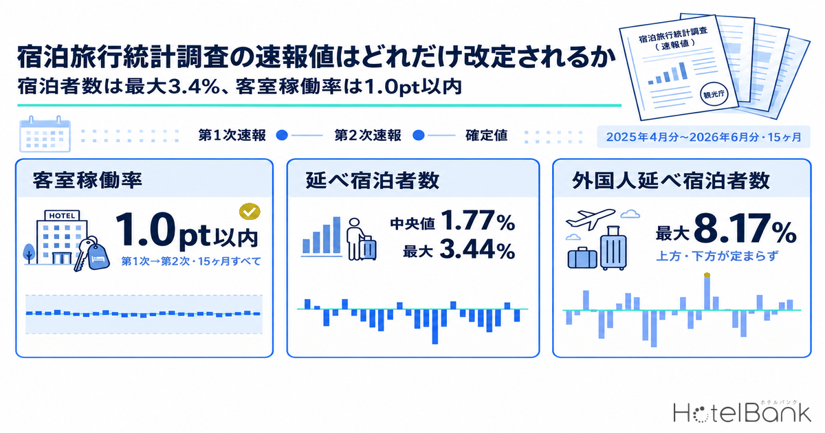 宿泊旅行統計調査の速報値はどれだけ改定されるか｜宿泊者数は最大3.4%、客室稼働率は1.0pt以内