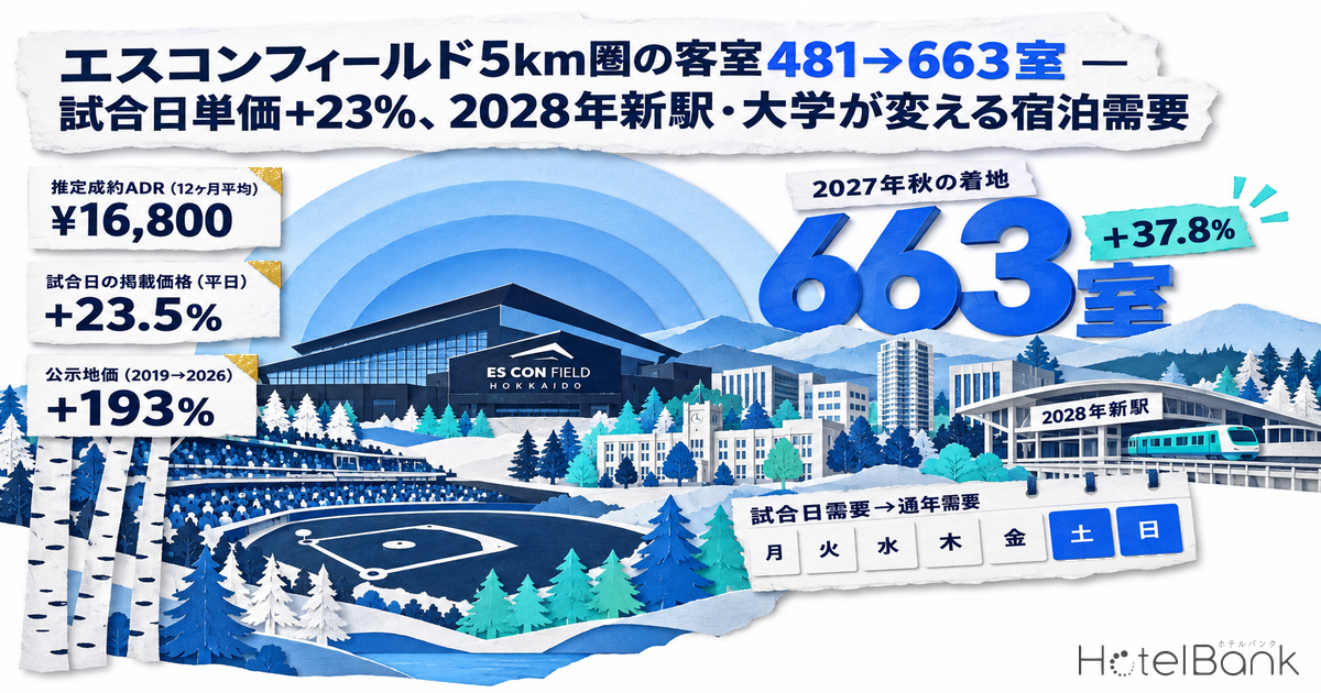 エスコンフィールド5km圏の客室481→663室 — 試合日単価+23%、2028年新駅・大学が変える宿泊需要