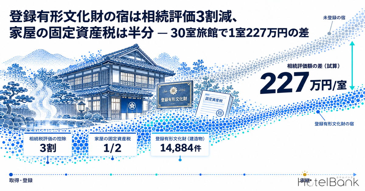 登録有形文化財の宿は相続評価3割減、家屋の固定資産税は半分 — 30室旅館で1室227万円の差