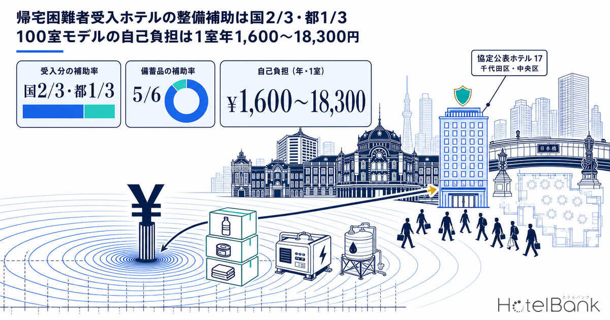 帰宅困難者受入ホテルの整備補助は国2/3・都1/3｜100室モデルの自己負担は1室年1,600〜18,300円