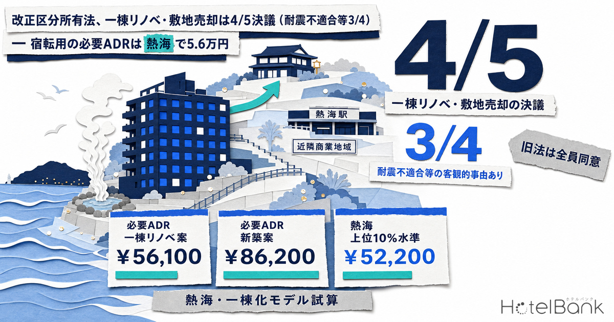 改正区分所有法、一棟リノベ・敷地売却は4/5決議（耐震不適合等3/4）— 宿転用の必要ADRは熱海で5.6万円