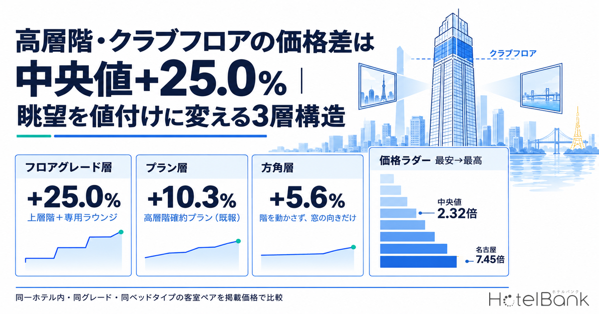 高層階・クラブフロアの価格差は中央値+25.0%｜眺望を値付けに変える3層構造