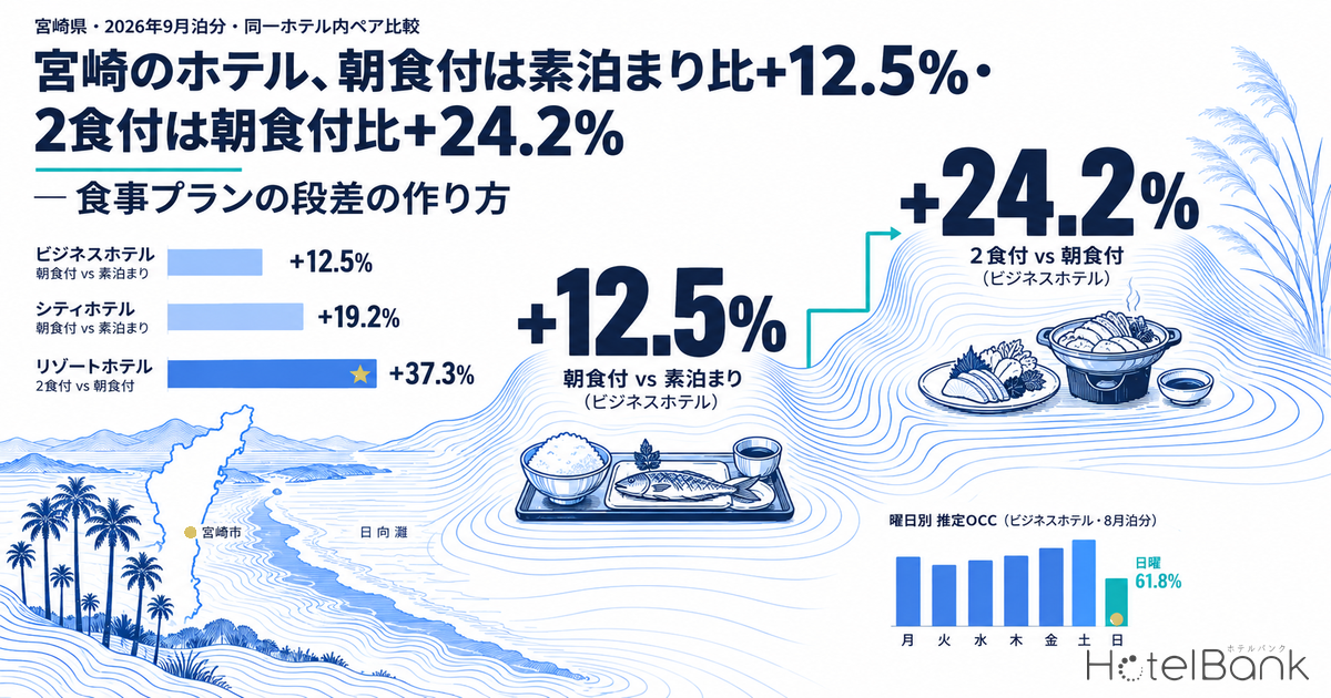 宮崎のホテル、朝食付は素泊まり比+12.5%・2食付は朝食付比+24.2% — 食事プランの段差の作り方
