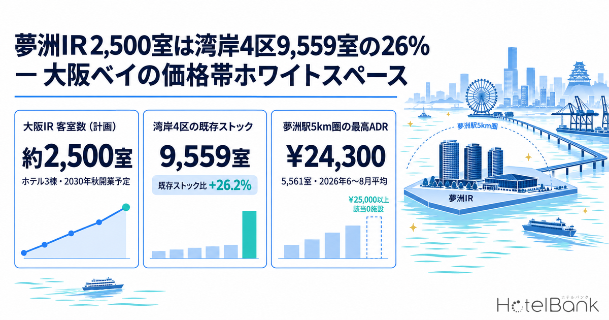 夢洲IR2,500室は湾岸4区9,559室の26% — 大阪ベイの価格帯ホワイトスペース
