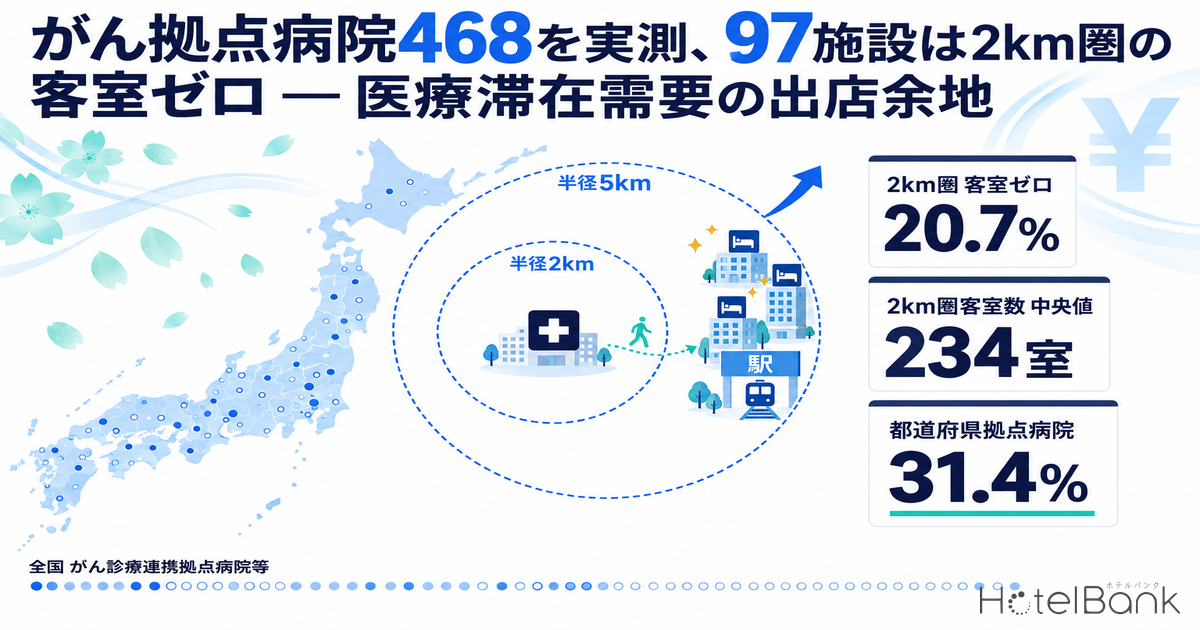 がん拠点病院468を実測、97施設は2km圏の客室ゼロ — 医療滞在需要の出店余地