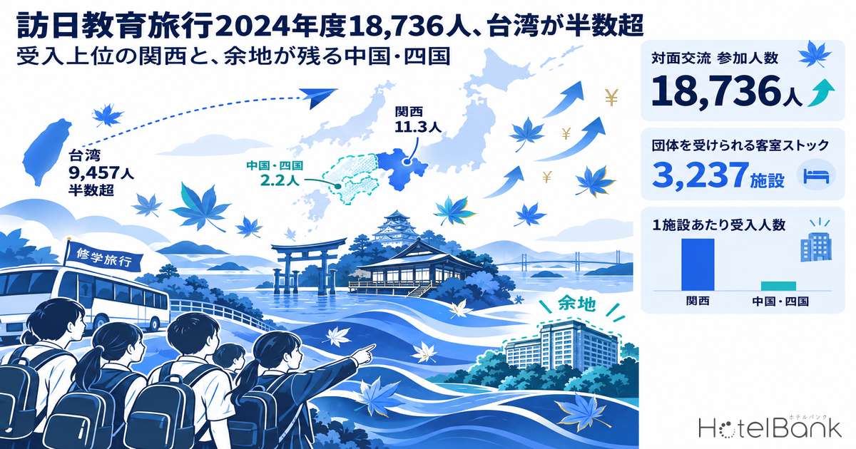 訪日教育旅行2024年度18,736人、台湾が半数超 — 受入上位の関西と、余地が残る中国・四国