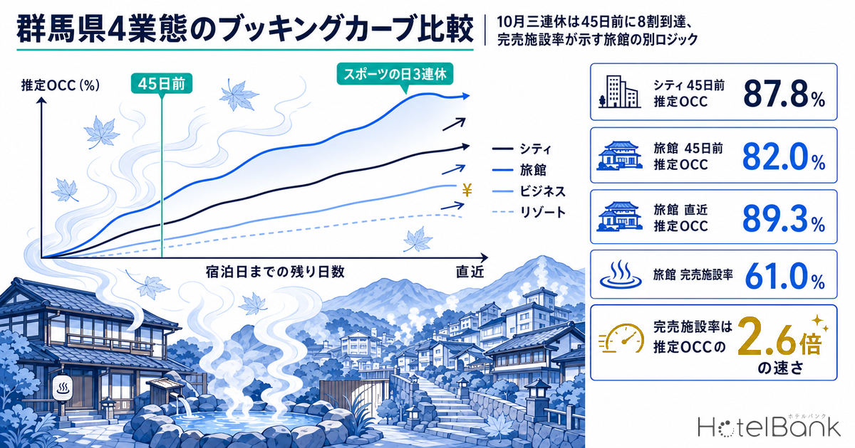 群馬県4業態のブッキングカーブ比較｜10月三連休は45日前に8割到達、完売施設率が示す旅館の別ロジック