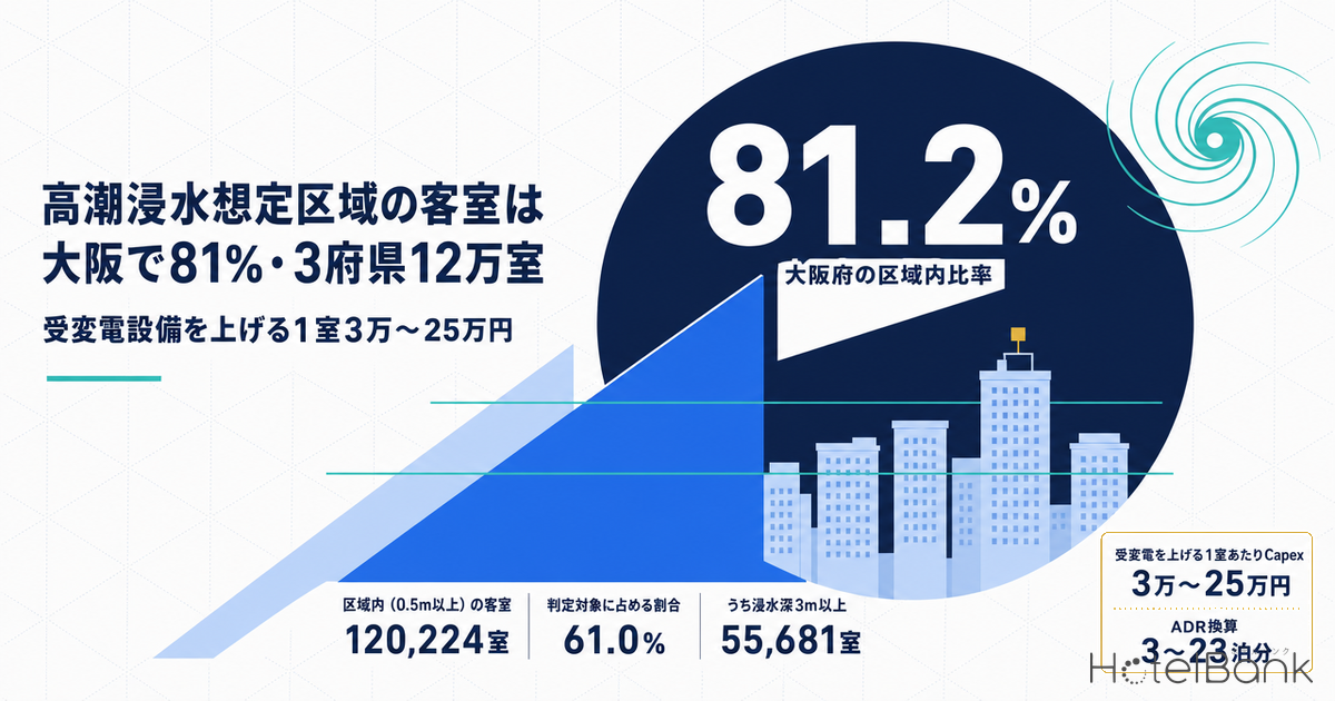 高潮浸水想定区域の客室は大阪で81%・3府県12万室 — 受変電設備を上げる1室3万〜25万円