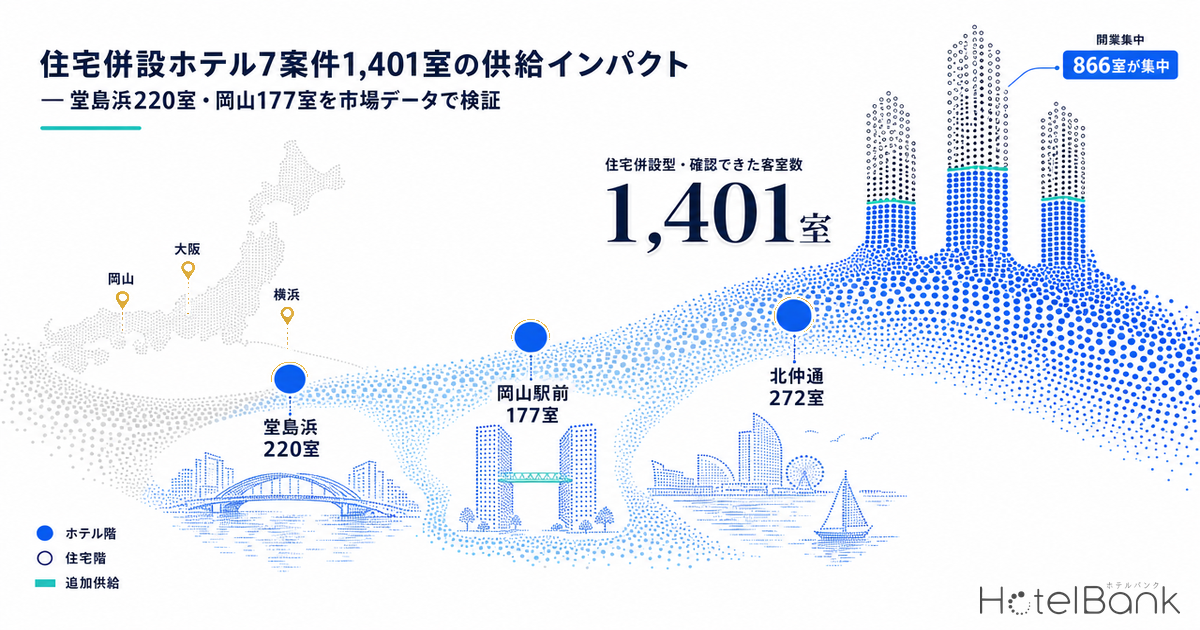 住宅併設ホテル7案件1,401室の供給インパクト — 堂島浜220室・岡山177室を市場データで検証