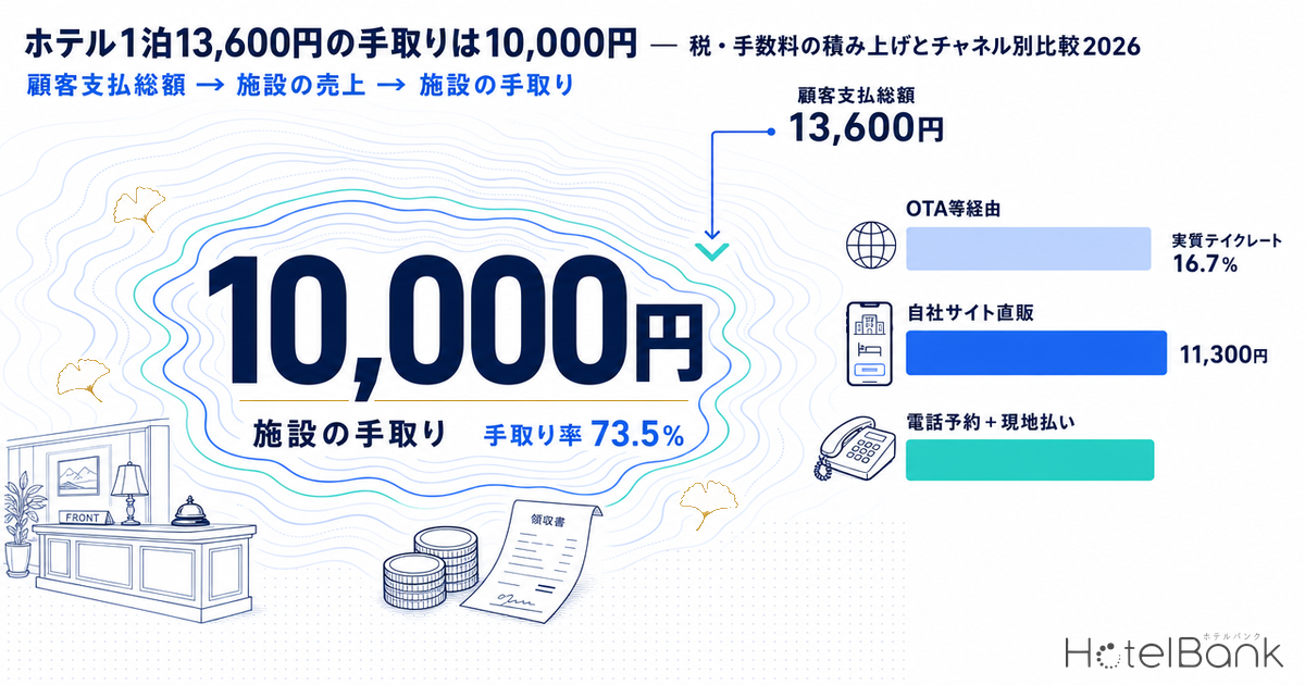 ホテル1泊13,600円の手取りは10,000円 — 税・手数料の積み上げとチャネル別比較2026