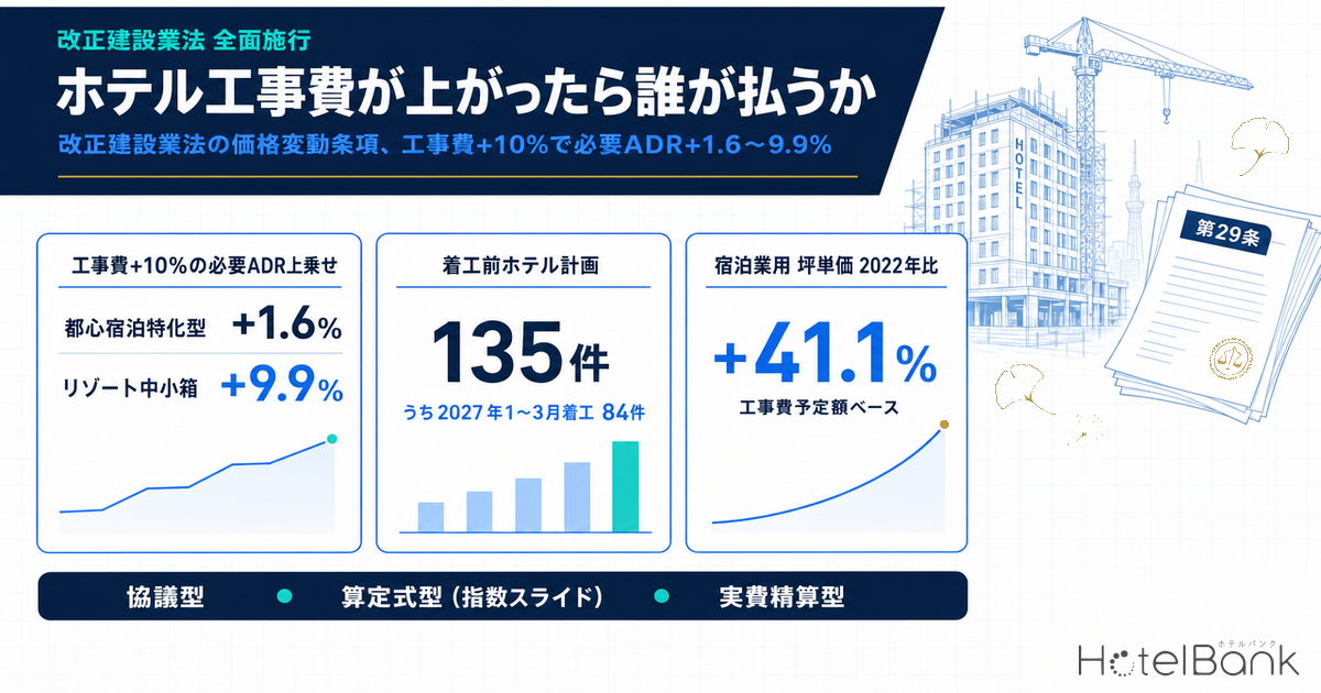 ホテル工事費が上がったら誰が払うか — 改正建設業法の価格変動条項、工事費+10%で必要ADR+1.6〜9.9%