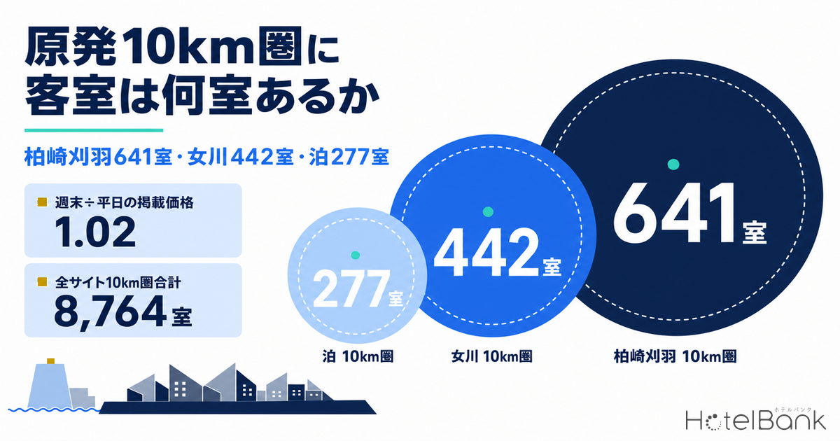 原発10km圏に客室は何室あるか｜柏崎刈羽641室・女川442室・泊277室