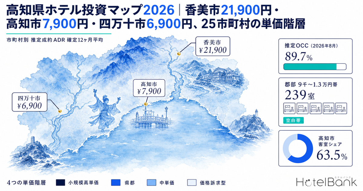 高知県ホテル投資マップ2026｜香美市21,900円・高知市7,900円・四万十市6,900円、25市町村の単価階層