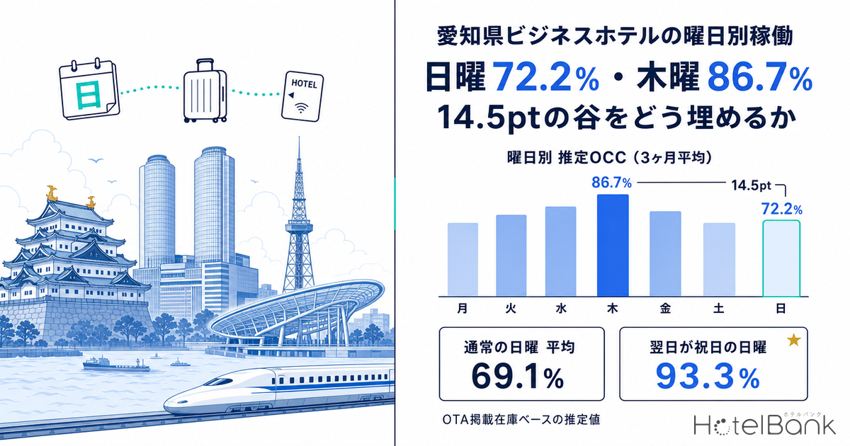 愛知県ビジネスホテルの曜日別稼働｜日曜72.2%・木曜86.7%、14.5ptの谷をどう埋めるか