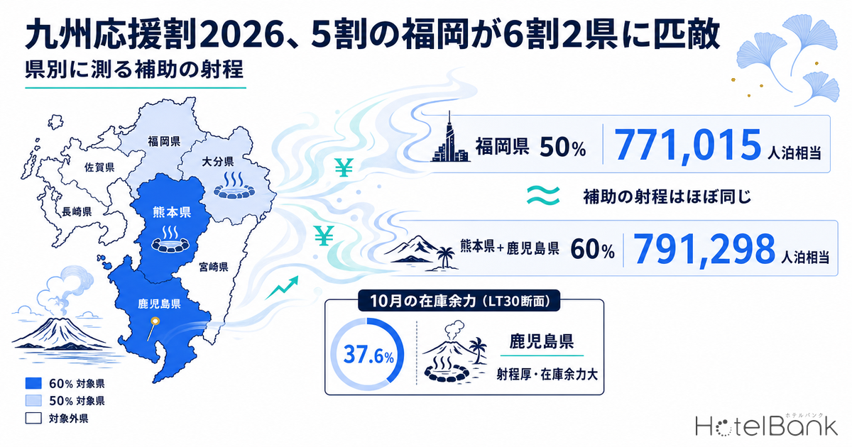 九州応援割2026、5割の福岡が6割2県に匹敵 — 県別に測る補助の射程
