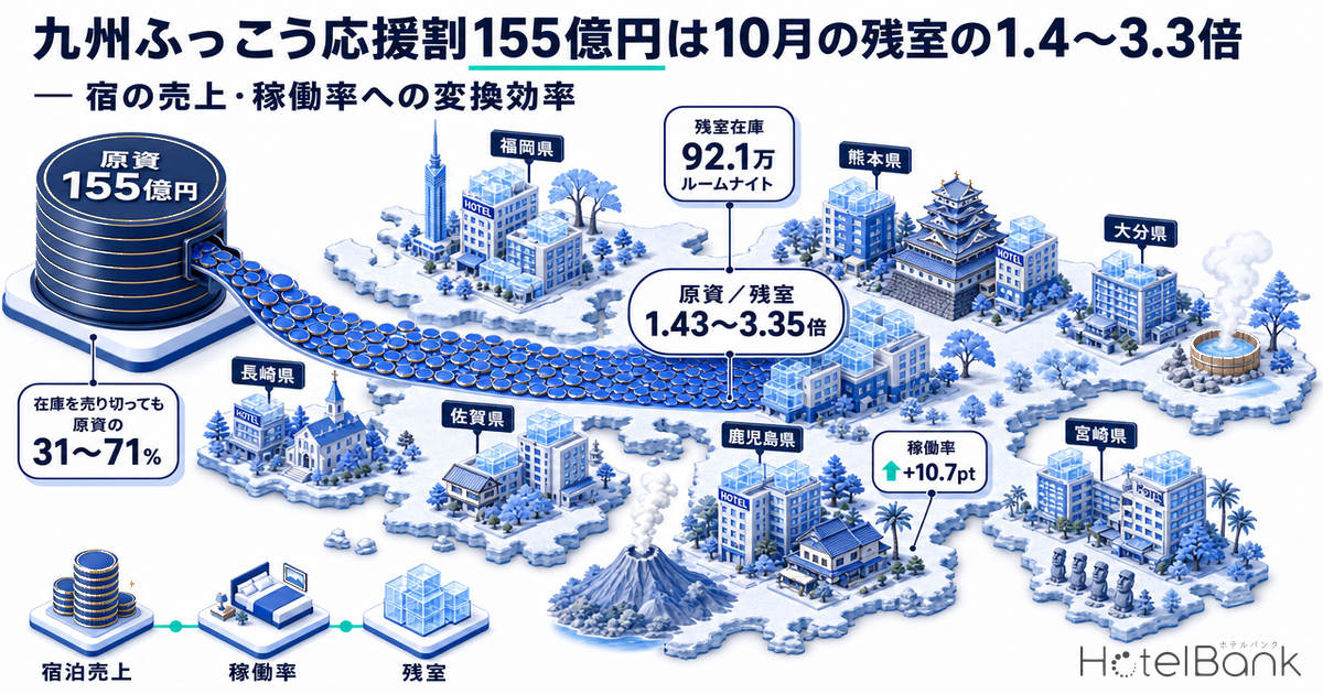 九州ふっこう応援割155億円は10月の残室の1.4〜3.3倍 — 宿の売上・稼働率への変換効率