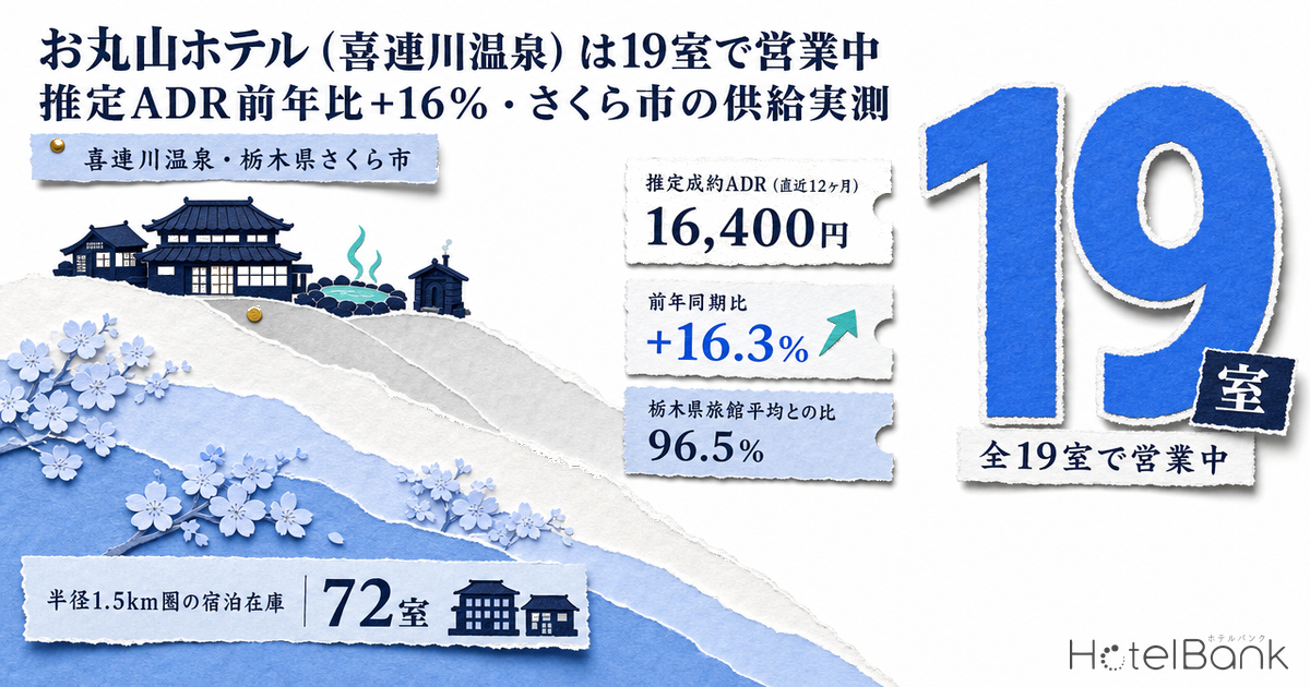 お丸山ホテル（喜連川温泉）は19室で営業中｜推定ADR前年比+16%・さくら市の供給実測