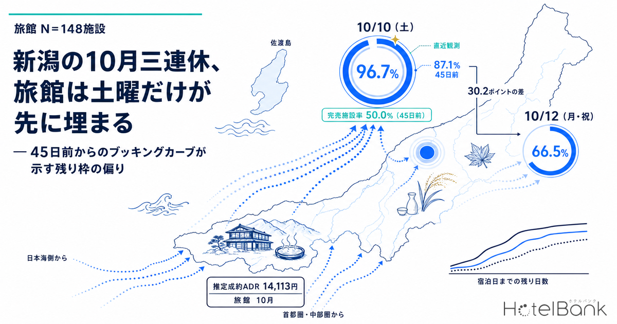 新潟の10月三連休、旅館は土曜だけが先に埋まる — 45日前からのブッキングカーブが示す残り枠の偏り