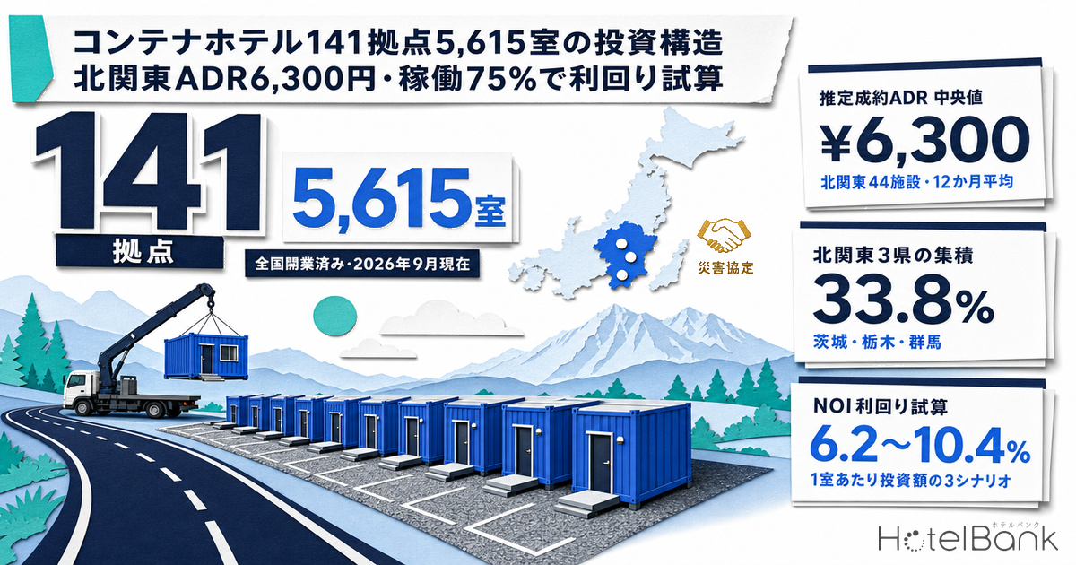 コンテナホテル141拠点5,615室の投資構造 — 北関東ADR6,300円・稼働75%で利回り試算