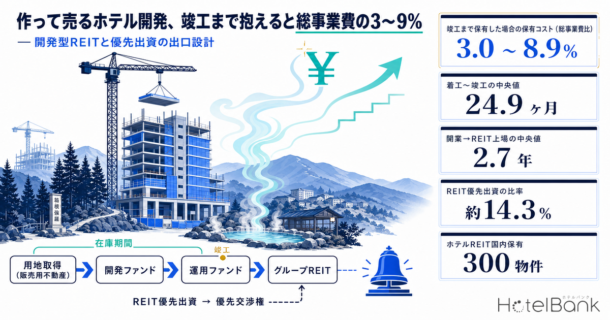 作って売るホテル開発、竣工まで抱えると総事業費の3〜9% — 開発型REITと優先出資の出口設計