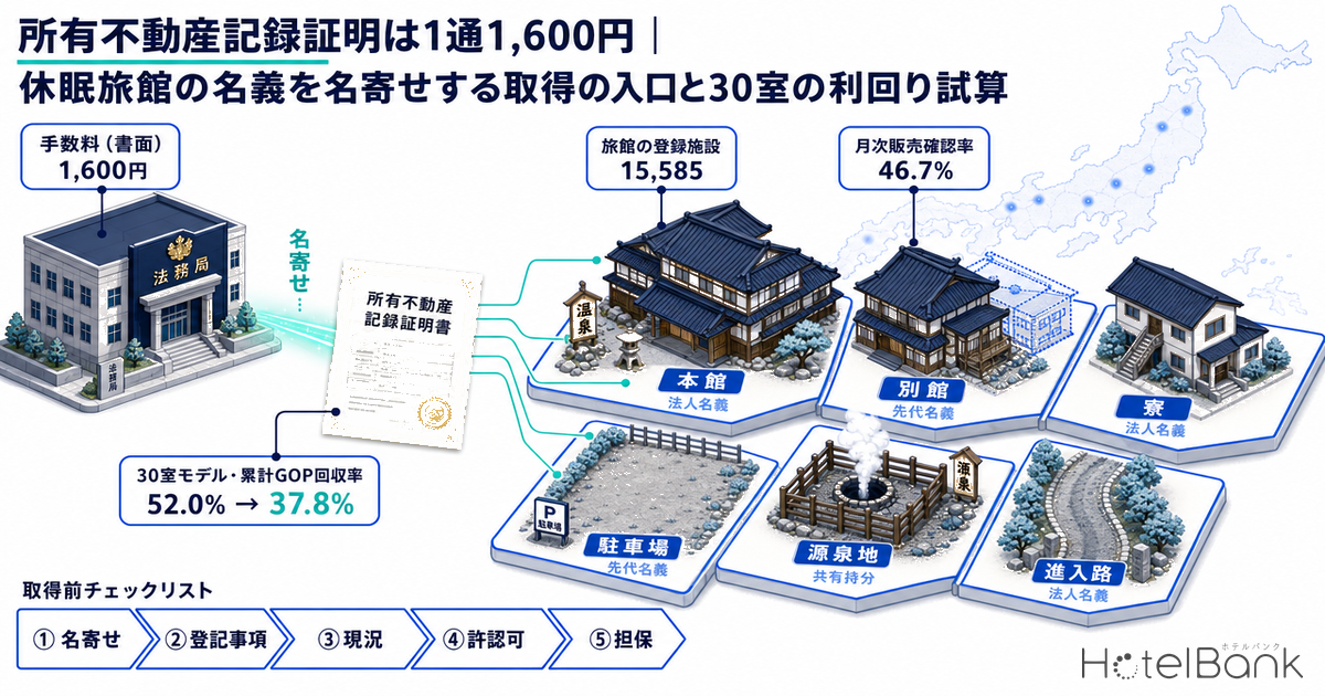 所有不動産記録証明は1通1,600円｜休眠旅館の名義を名寄せする取得の入口と30室の利回り試算